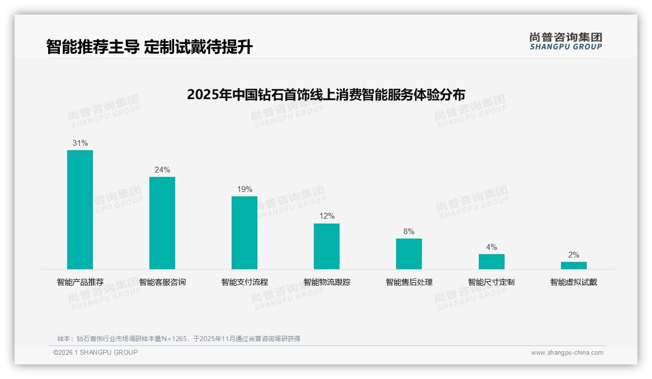 41%消费者仍去线下专卖店买钻石首饰，线上退货体验拖后腿——尚普咨询集团行业观察-2026年1月-钻石首饰-38