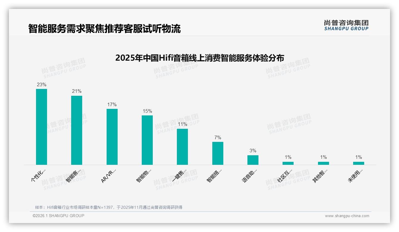尚普咨询集团数据洞察：33%首次购买Hifi音箱，3到5年升级周期催生复购蓝海-2026年1月-Hifi音箱-38