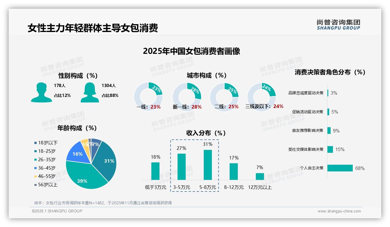 尚普咨询集团数据洞察：18到35岁70%女性主导女包消费，时尚实用双线需求-2026年1月-女包-38