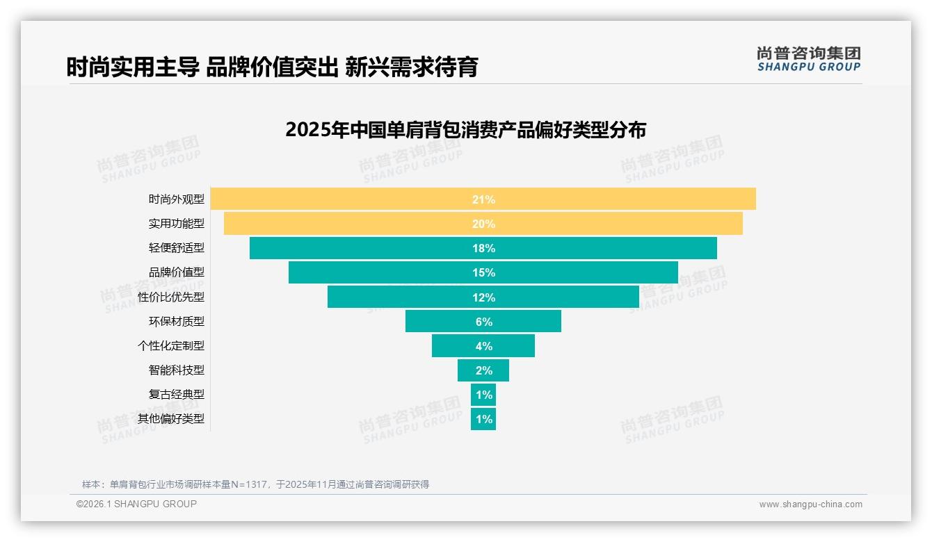 尚普咨询集团报告解读：18到35岁女性占60%单肩背包消费主力人群-2026年1月-单肩背包-38