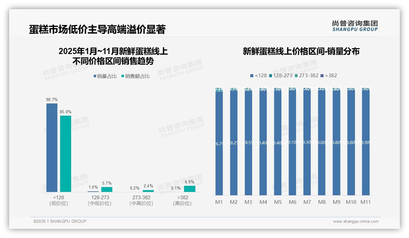 尚普咨询集团权威发布：26到35岁女性58%主导新鲜蛋糕消费，低价段99%销量却仅贡献92%销售额-2026年1月-新鲜蛋糕-38