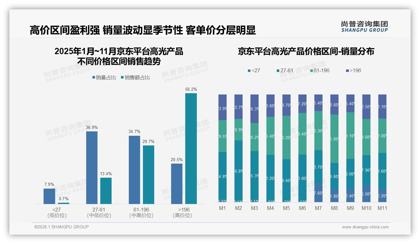 尚普咨询集团数据洞察：国产高光品牌占比58%靠性价比突围，效果优先型占28%-2026年1月-高光产品-38