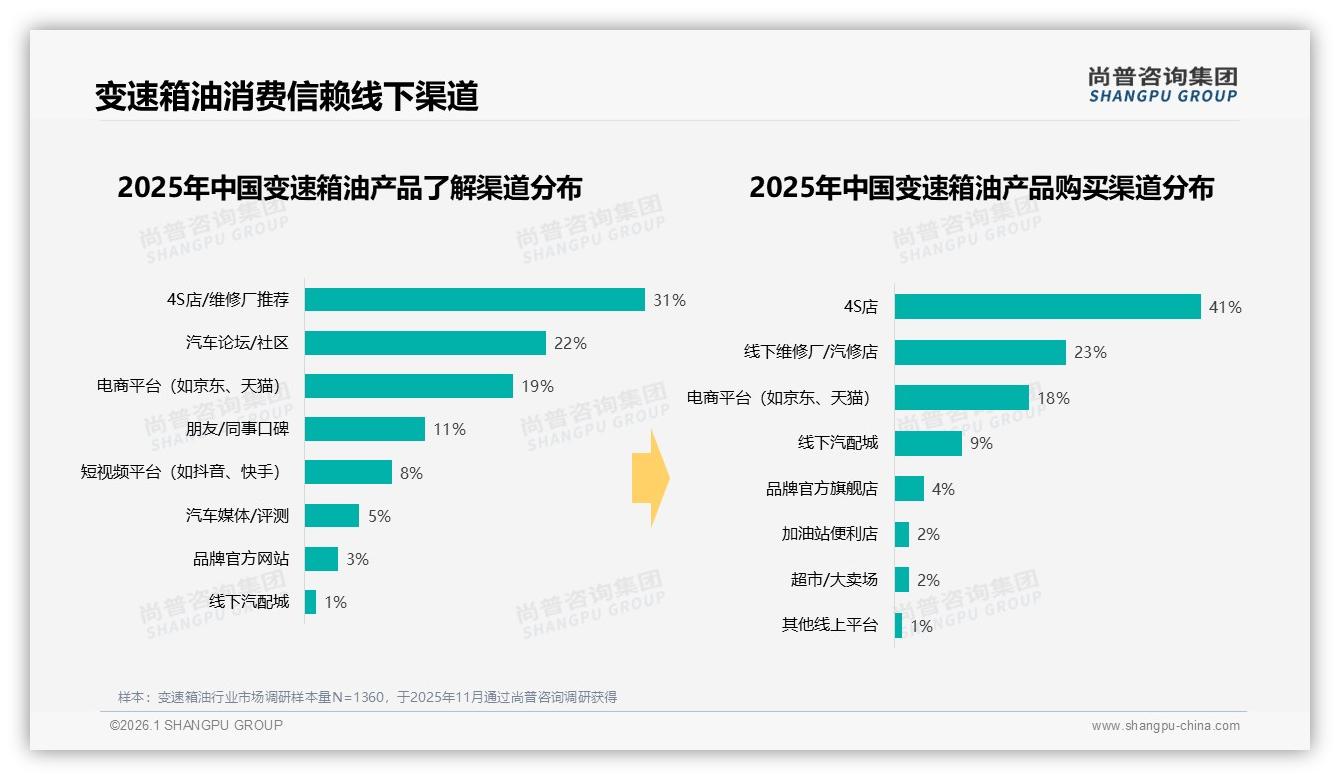 原厂指定油品38%信任度最高，知名品牌27%紧随其后——尚普咨询集团行业观察-2026年1月-变速箱油-38