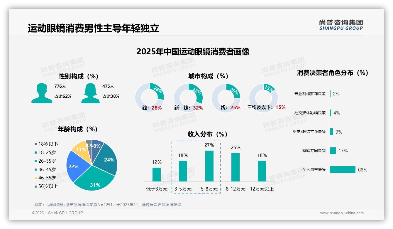 运动眼镜天猫73%销售领跑，抖音25%月增抢增量——尚普咨询集团趋势雷达报告-2026年1月-运动眼镜-38