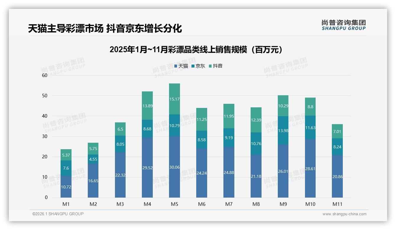 彩漂夏季31%销售高峰，尚普咨询集团热点快读-2026年1月-彩漂-38