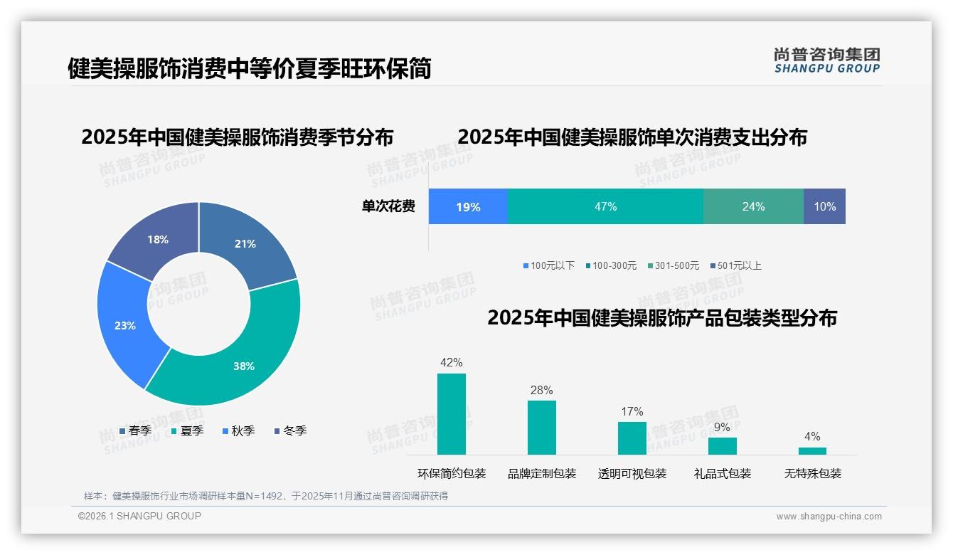 尚普咨询集团报告解读：41%中端价格接受度成健美操服饰利润护城河-2026年1月-健美操服饰-38