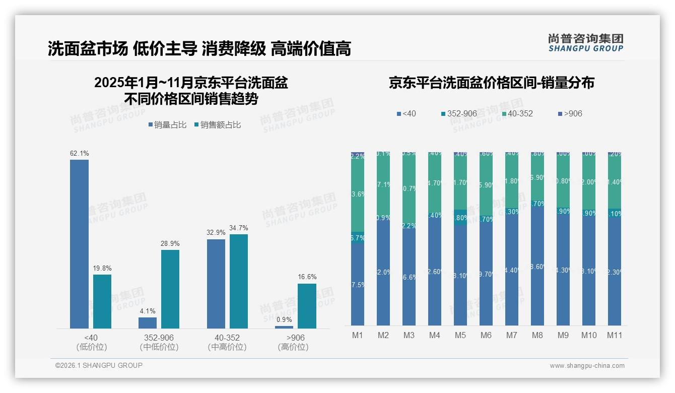 尚普咨询集团行业观察：天猫52%份额领跑洗面盆线上4.5亿大盘-2026年1月-洗面盆-38