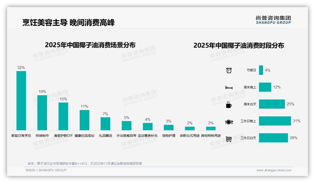 31%消费者每季度买一次椰子油，中等规格501~1000ml占35%——尚普咨询集团最新椰子油研报-2026年1月-椰子油-38
