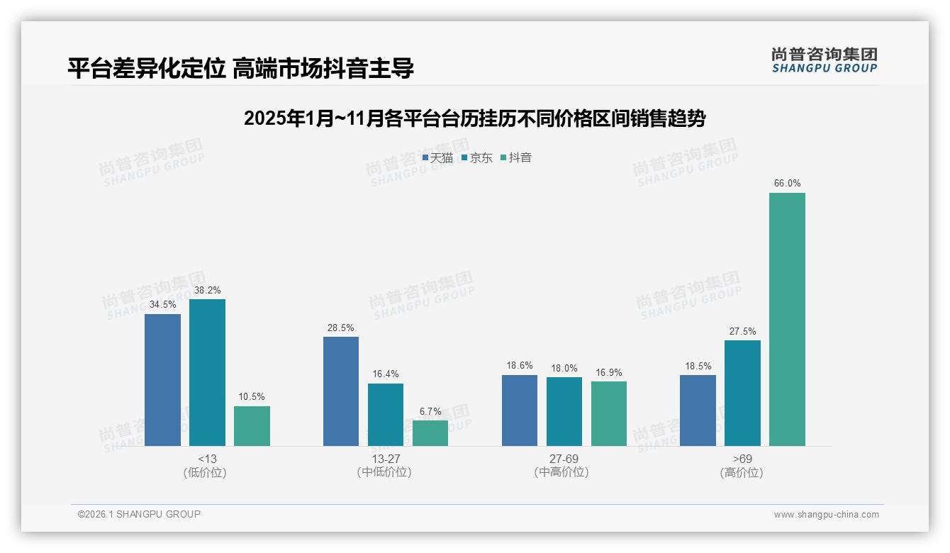 52%台历挂历线上成交电商主导，社交媒体仅4%转化漏斗待补-2026年1月-台历挂历-38