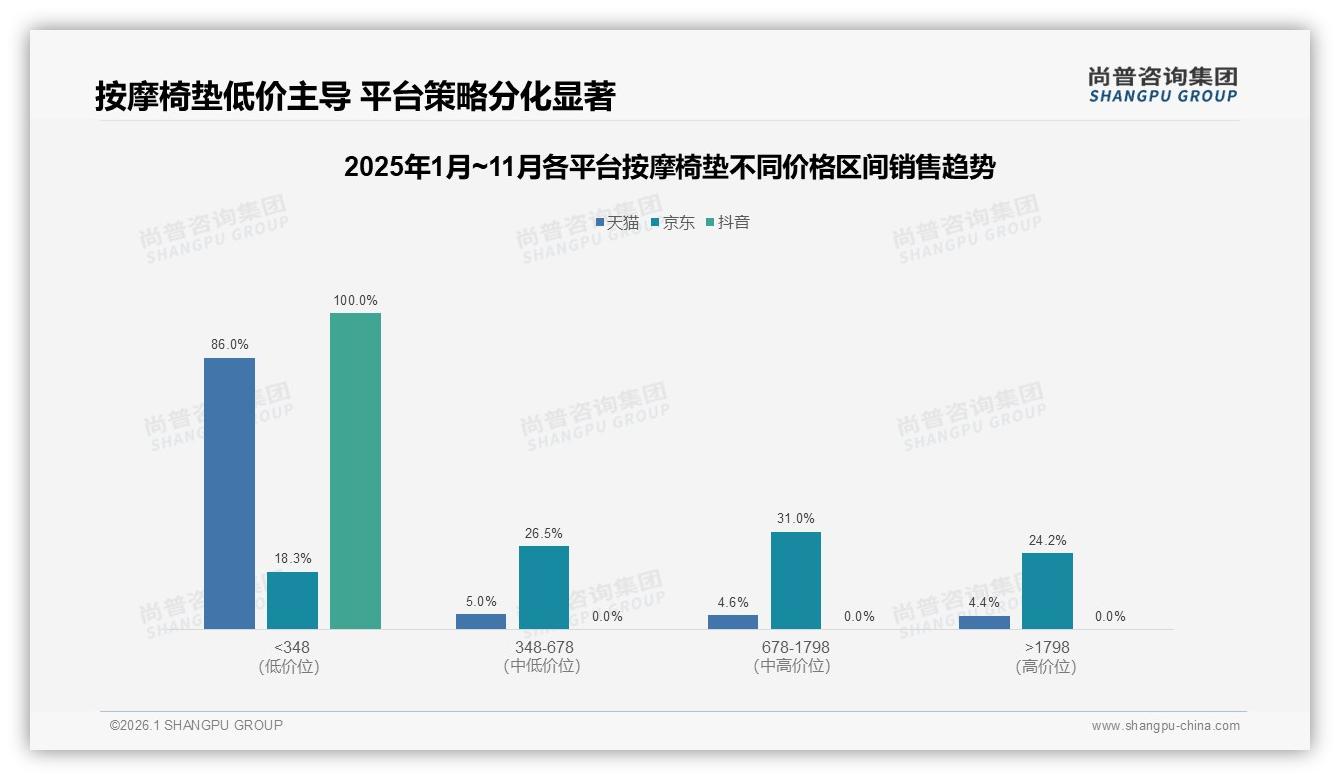 尚普咨询集团数据洞察：63%首次购买按摩椅垫人群遇效果落差，性价比成复购关键-2026年1月-按摩椅垫-38