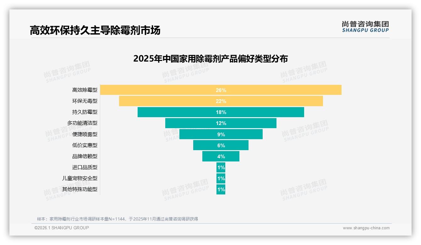 尚普咨询集团独家披露：家用除霉剂41%亲友口碑主导决策，社媒广告28%紧随其后-2026年1月-家用除霉剂-38