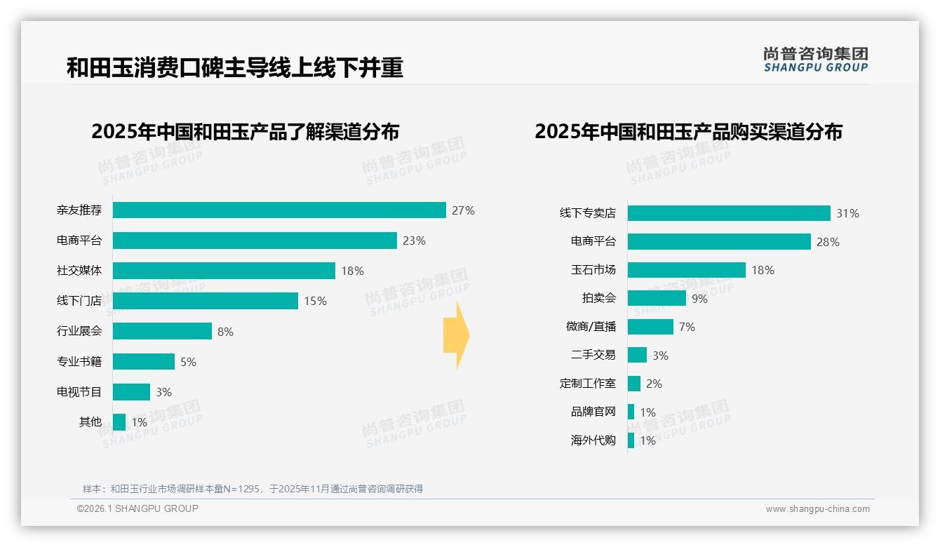 尚普咨询集团数据洞察：26~45岁占59%和田玉消费主力，收藏礼品双驱动-2026年1月-和田玉-38