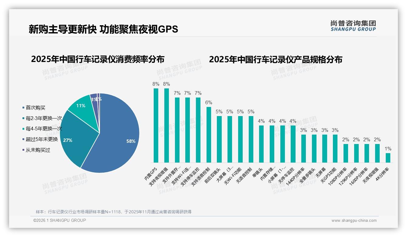 夜视8%GPS8%双刚需，行车记录仪高分辨率4K仅1%渗透——尚普咨询集团趋势雷达指出-2026年1月-行车记录仪-38