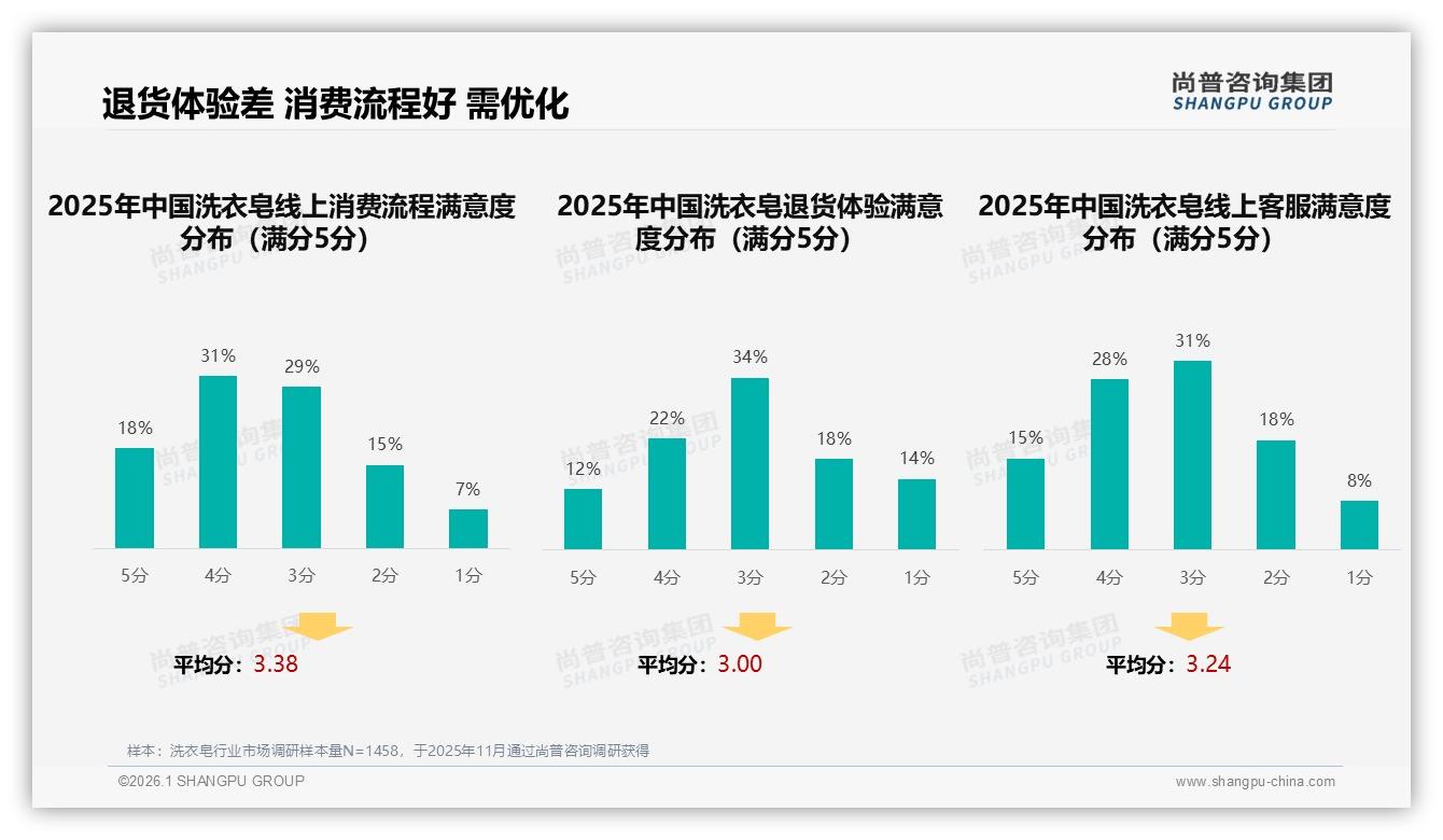 退货体验差评率32%拖累洗衣皂电商复购，智能售后仅9%——尚普咨询集团专题解读-2026年1月-洗衣皂-38