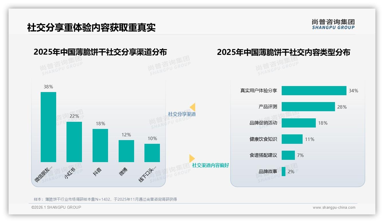 社交分享微信占38%薄脆饼干熟人裂变路径——尚普咨询集团独家披露：主标题-2026年1月-薄脆饼干-38
