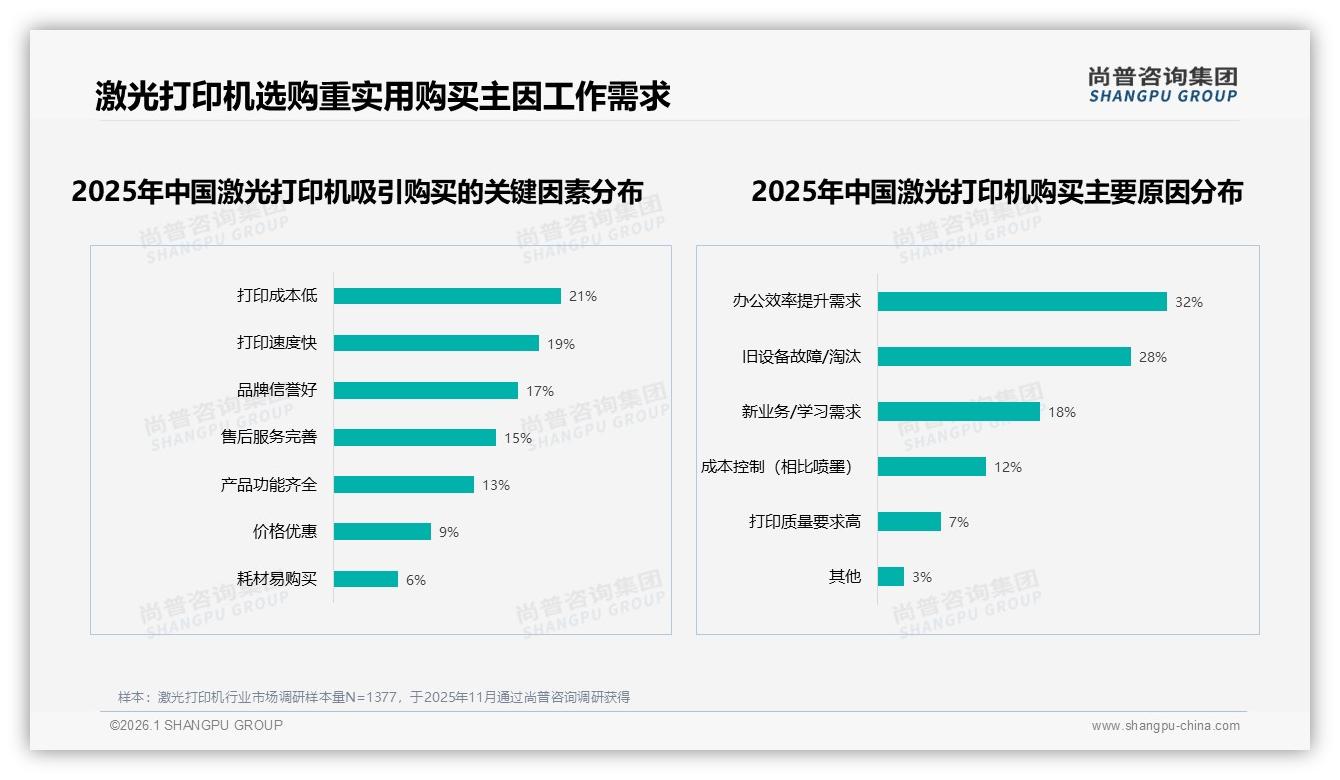尚普咨询集团激光打印机趋势报告：68.2%低价销量占67%利润被高端8.1%京东份额反超-2026年1月-激光打印机-38