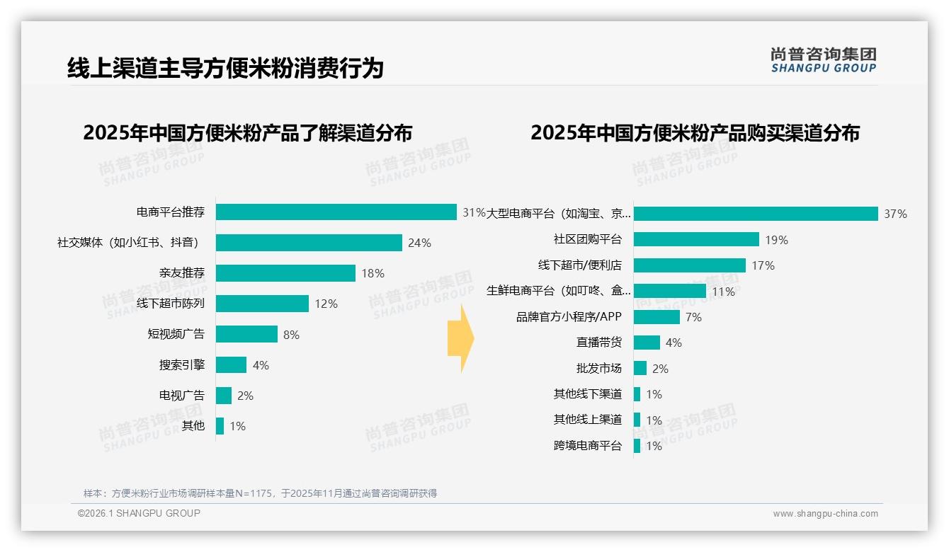 方便米粉19%社区团购占比，尚普咨询集团市场扫描称下沉新通路-2026年1月-方便米粉-38