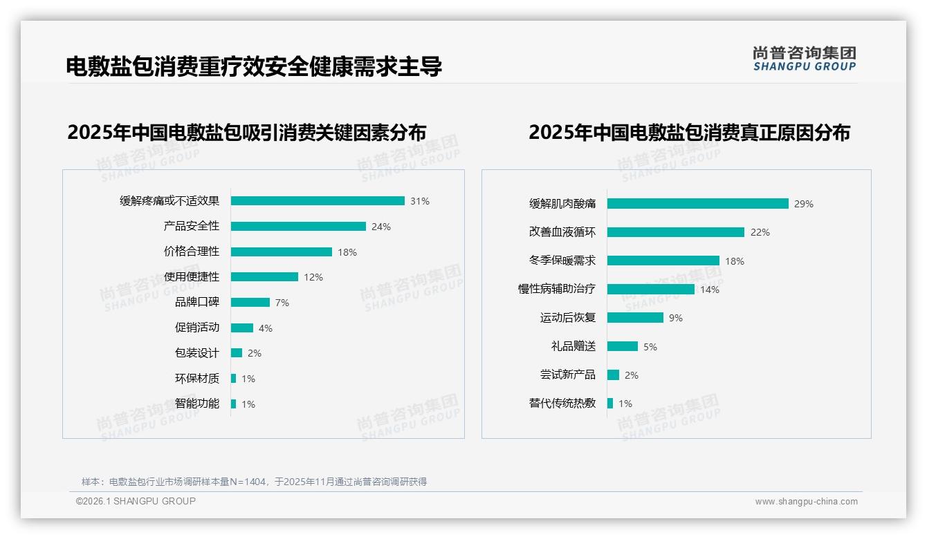 电敷盐包退货体验满意度仅52%低于流程满意度，尚普咨询集团独家披露-2026年1月-电敷盐包-38