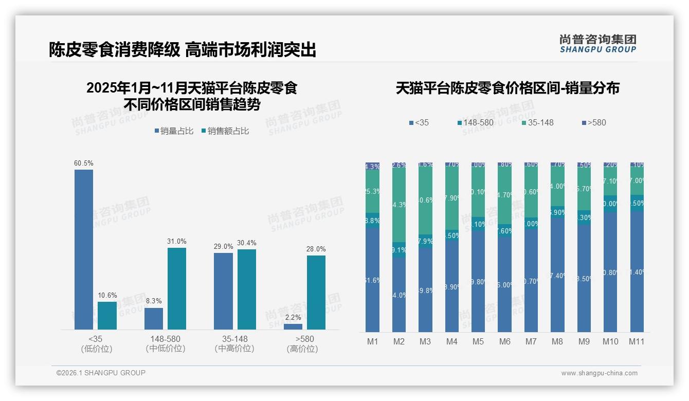 尚普咨询集团品类洞察：41%消费者电商平台下单陈皮零食，线下渠道仅23%-2026年1月-陈皮零食-38