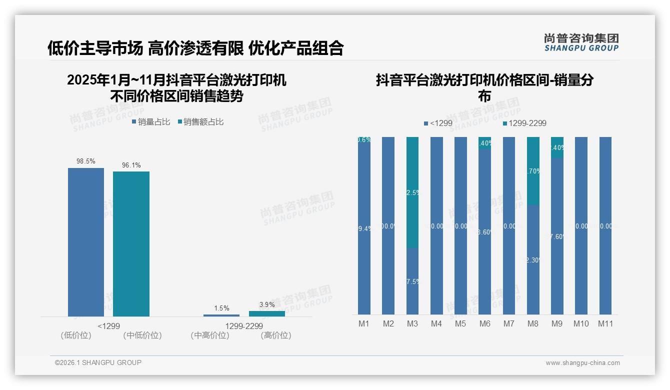 96.1%抖音销量集中低价，激光打印机内容电商难破1299元天花板——尚普咨询集团年度复盘-2026年1月-激光打印机-38