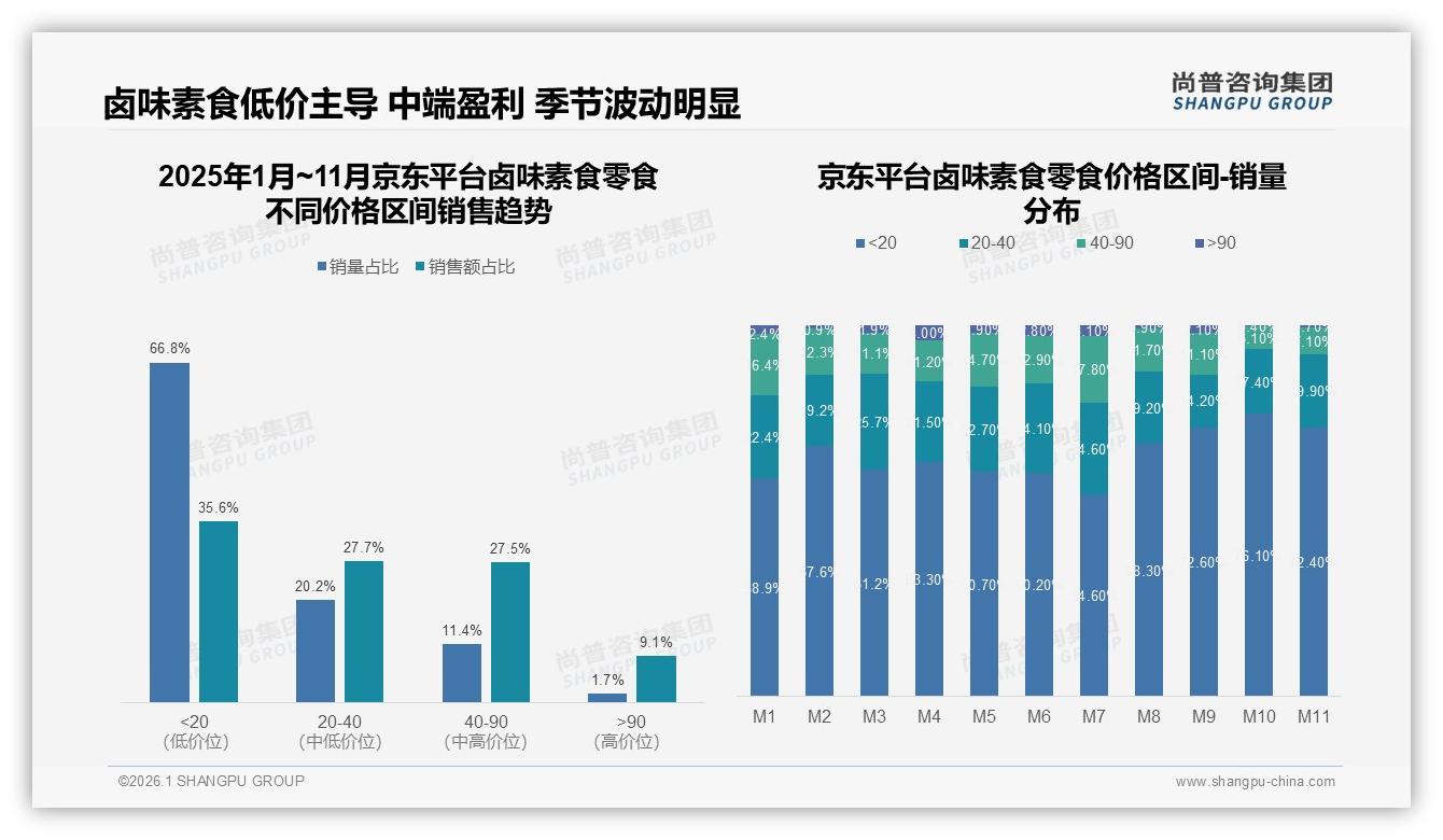 尚普咨询集团品类洞察：70.9%低价销量占比下卤味素食零食高端化仍存18.5%销售额机会-2026年1月-卤味素食零食-38