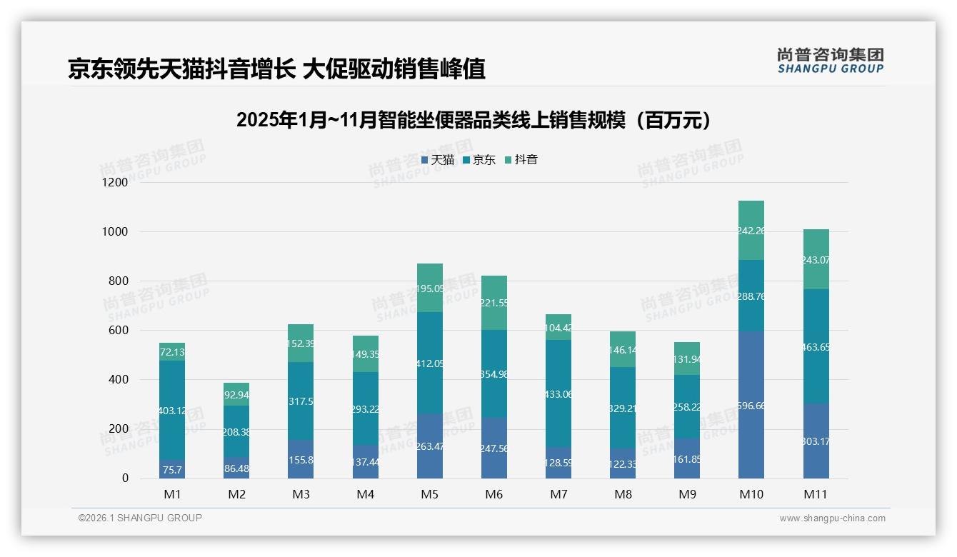 智能坐便器线上渠道占60%京东天猫抖音三国杀，赢法各不同——尚普咨询集团趋势雷达报告-2026年1月-智能坐便器-38