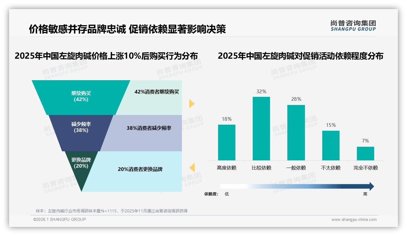 38%消费者因效果不明显拒绝推荐左旋肉碱，品牌如何破局——尚普咨询集团独家披露-2026年1月-左旋肉碱-38
