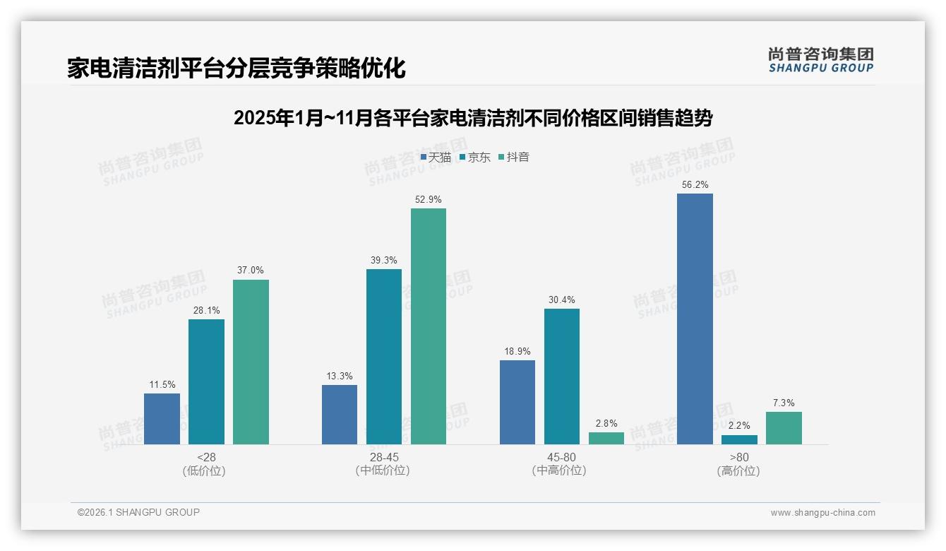 尚普咨询集团趋势雷达：26到45岁62%中青年家庭驱动家电清洁剂20元价格带热销-2026年1月-家电清洁剂-38