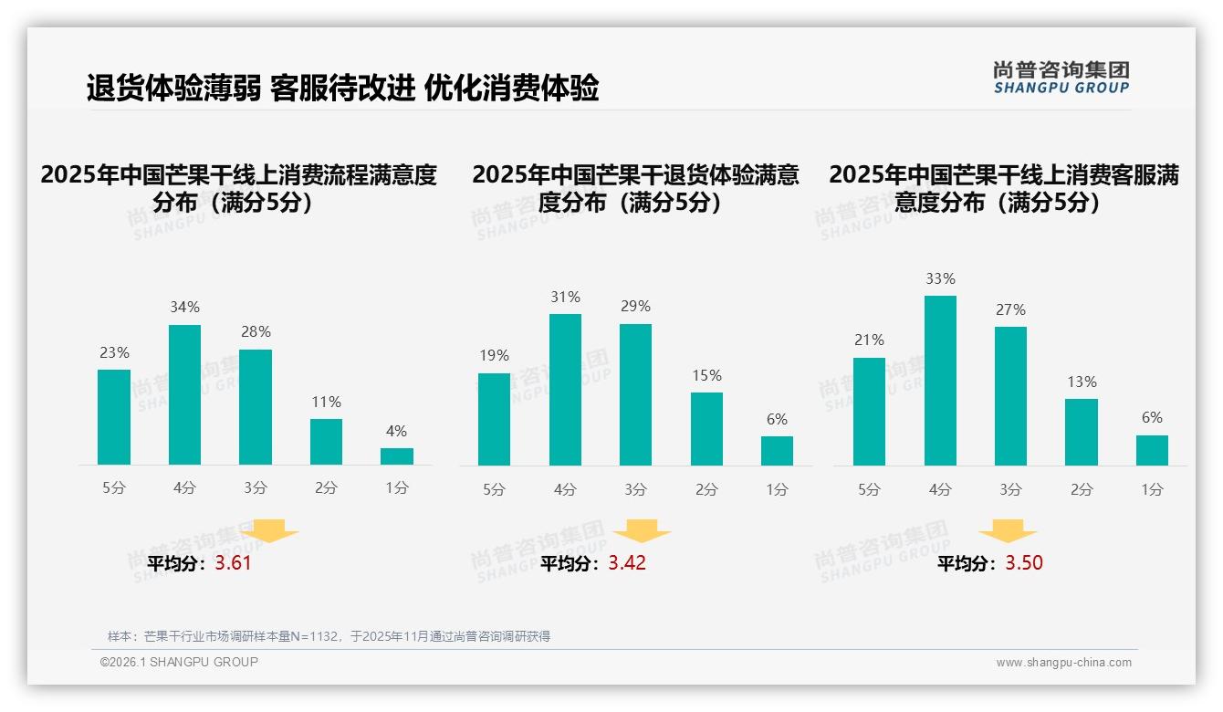 芒果干31%下午消费27%休闲场景办公间隙19%便捷零食属性凸显——尚普咨询集团热点快读-2026年1月-芒果干-38