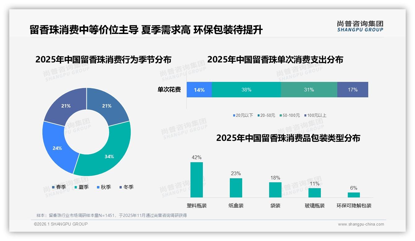 41%用户因想试新香转换品牌，留香珠香味迭代成增长密码——尚普咨询集团独家披露-2026年1月-留香珠-38