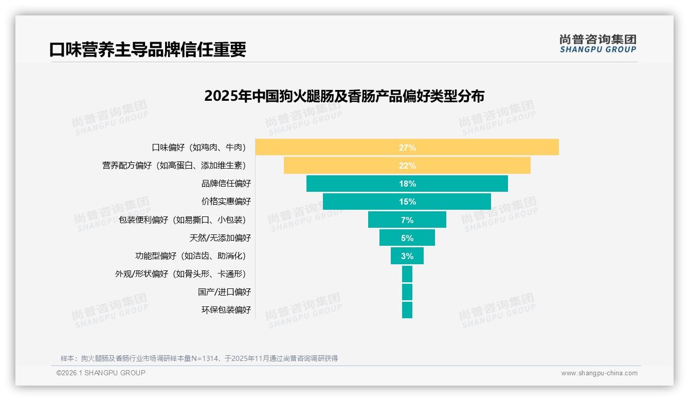 74%单次50到200元狗火腿肠及香肠中高端消费，20到30元每斤接受度41%——尚普咨询集团报告披露-2026年1月-狗火腿肠及香肠-38