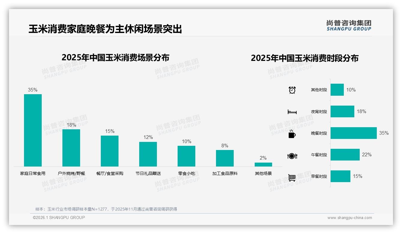 尚普咨询集团消费研究：家庭晚餐场景占35%玉米需求，夜宵户外烧烤各18%潜力待挖-2026年1月-玉米-38