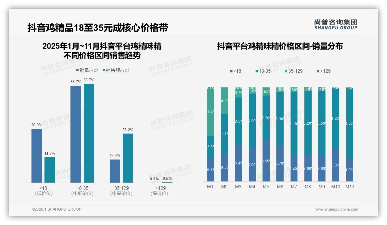 抖音18至35元价格带55%销量占比鸡精味精中端爆发——尚普咨询集团报告披露-2026年1月-鸡精味精-38