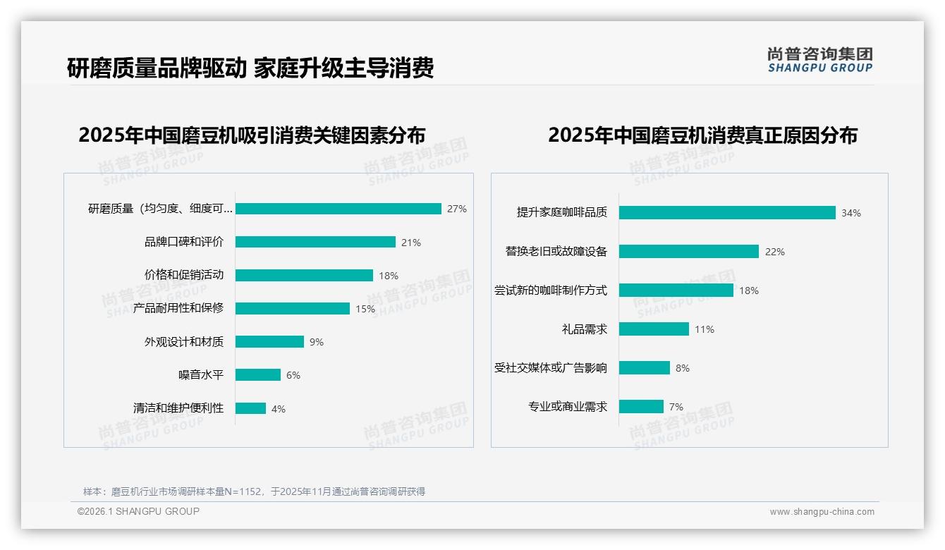 尚普咨询集团磨豆机品类年报：天猫高端占比32.7%利润引擎凸显-2026年1月-磨豆机-38