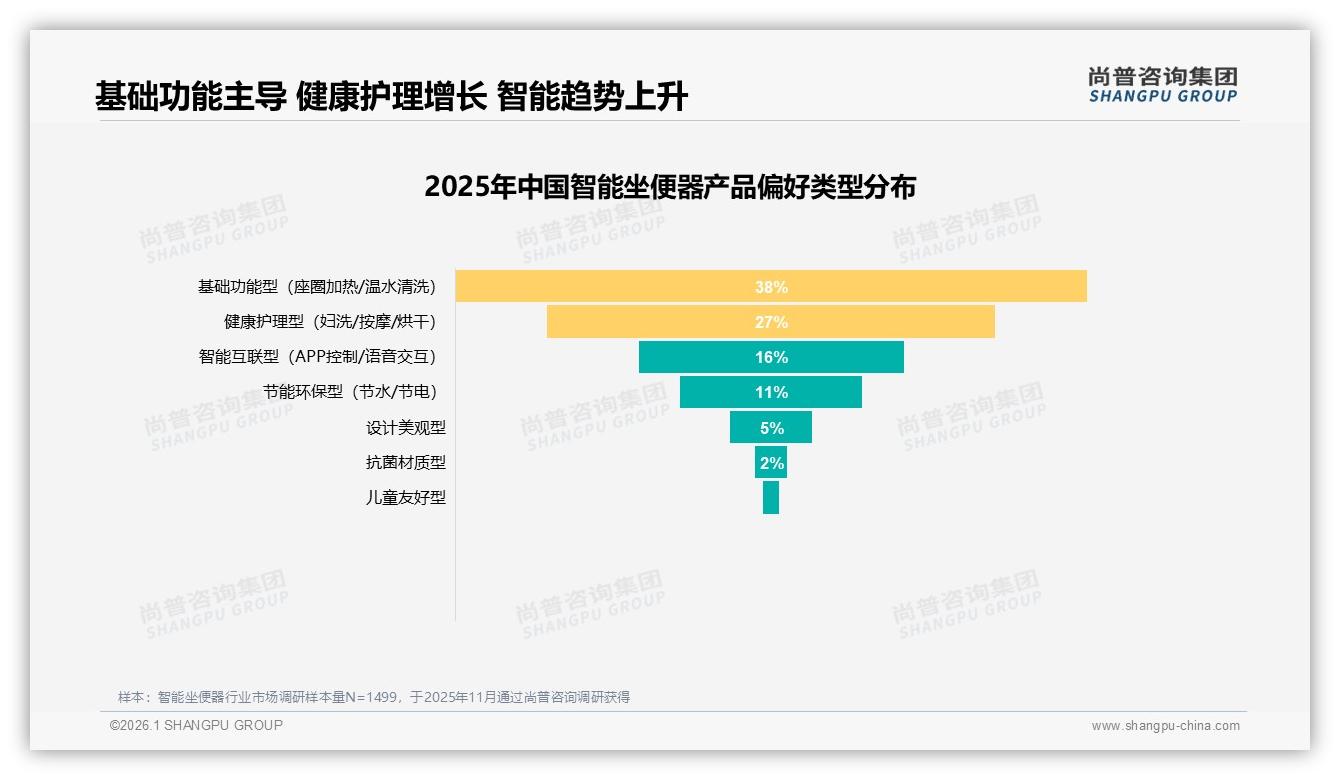 智能坐便器基础功能型占38%健康护理型27%，下一个爆点在哪——尚普咨询集团白皮书指出-2026年1月-智能坐便器-38