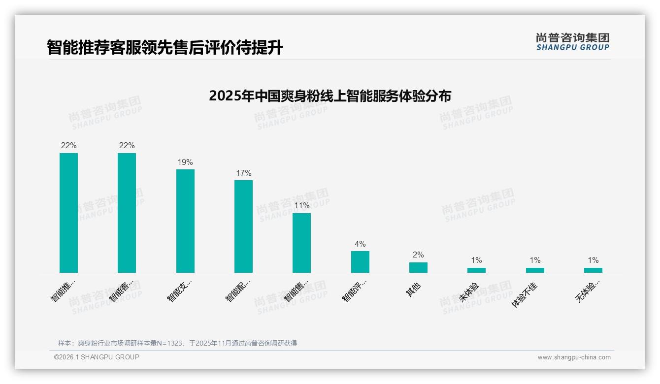 26-45岁59%中青年撑起爽身粉中高端46~88元价位40%销售额——尚普咨询集团白皮书指出-2026年1月-爽身粉-38