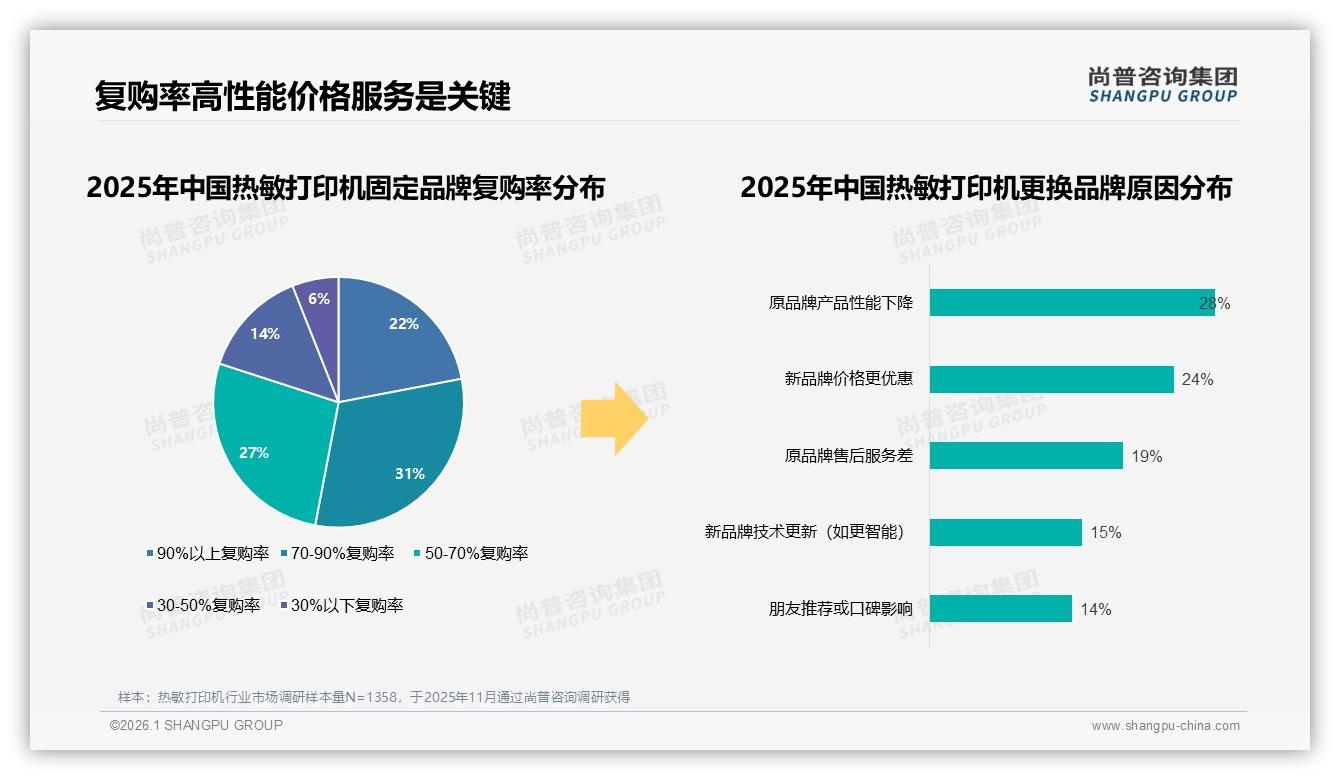 尚普咨询集团权威发布：26~45岁男性占比61%驱动热敏打印机中端市场-2026年1月-热敏打印机-38