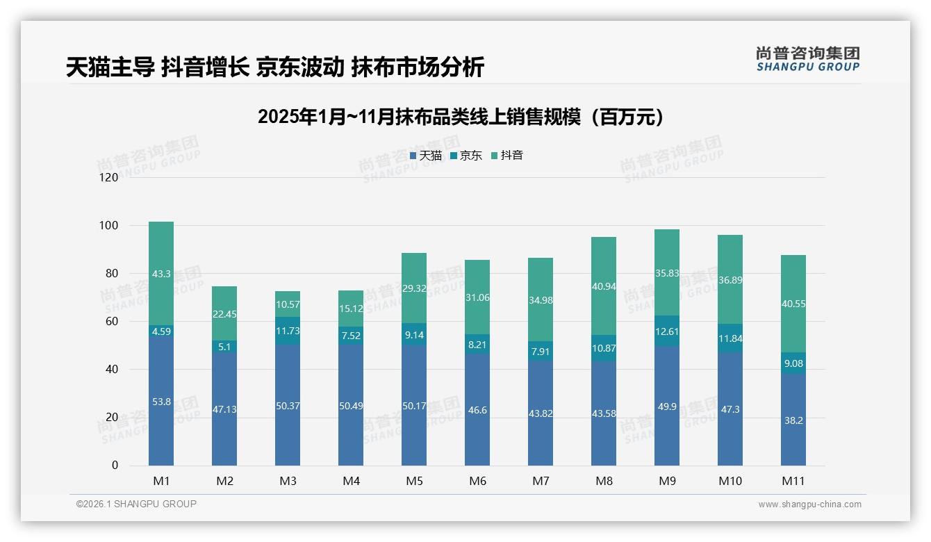 尚普咨询集团行业观察：抖音86.4%销量低于15元，平台急需提升客单价——尚普咨询集团抹布调研结果-2026年1月-抹布-38