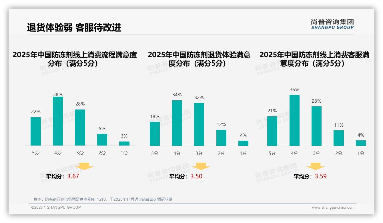 防冻剂退货体验52%满意度垫底，智能客服仅24%渗透亟待升级——尚普咨询集团专题解读-2026年1月-防冻剂-38