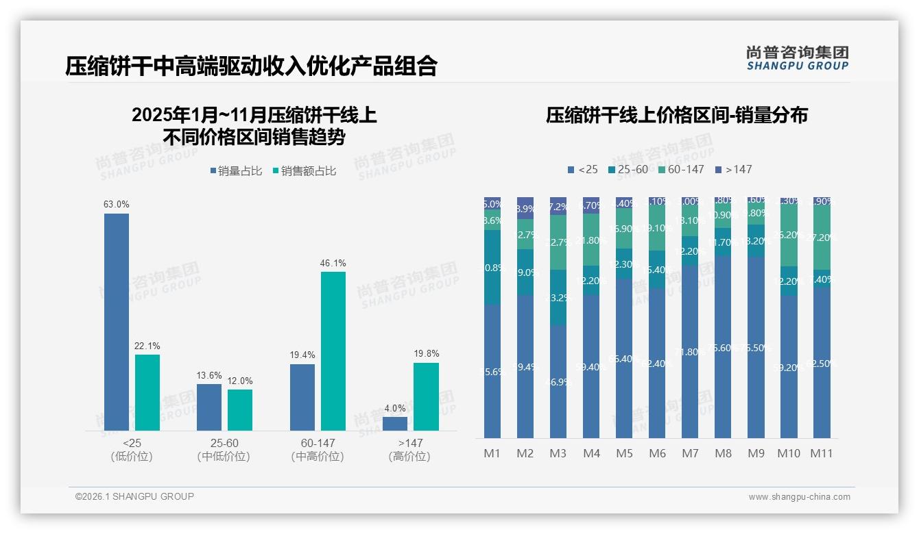 尚普咨询集团品类洞察：63%消费者价格接受度锁定5~15元，压缩饼干高端化受阻-2026年1月-压缩饼干-38
