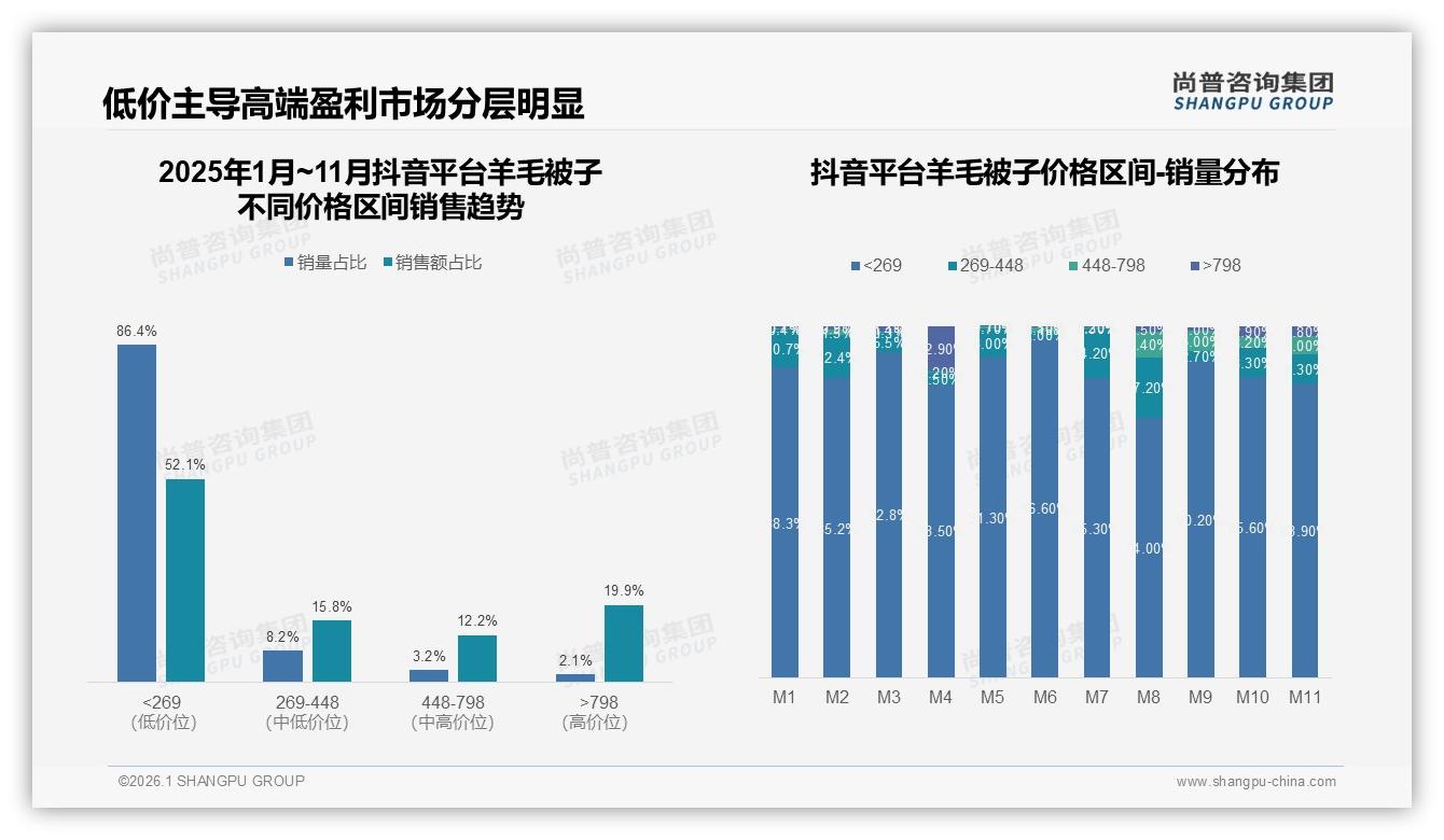 抖音86%低价羊毛被子走量却仅52%销售额，商家靠798元以上高端款赚19%利润——尚普咨询集团报告披露-2026年1月-羊毛被子-38