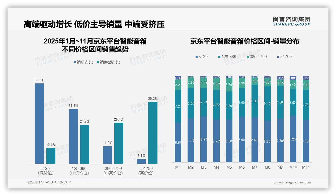 74%用户愿推荐智能音箱，隐私安全20%成最大阻力——尚普咨询集团专题解读-2026年1月-智能音箱-38