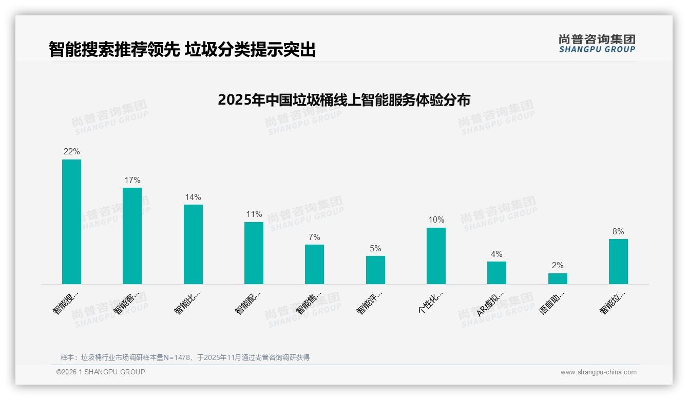 尚普咨询集团数据洞察：64%线上流量入口淘宝天猫京东占65%销售-2026年1月-垃圾桶-38