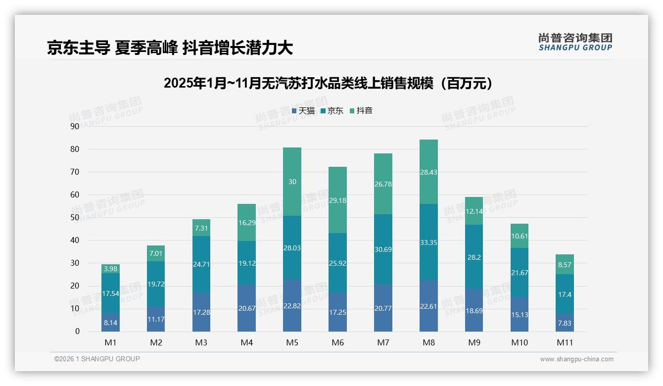 60%线上销售占比揭示无汽苏打水数字化红利，品牌如何抢滩抖音28%增长——尚普咨询集团无汽苏打水品类年报-2026年1月-无汽苏打水-38