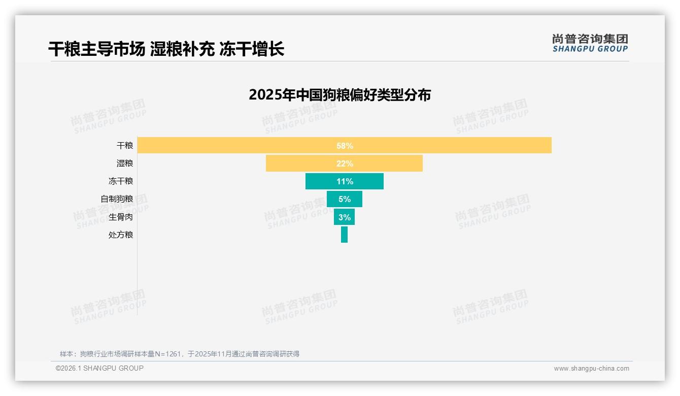 狗粮线上渠道65%占比电商称霸，天猫55%销售额领跑京东抖音-2026年1月-狗粮-38