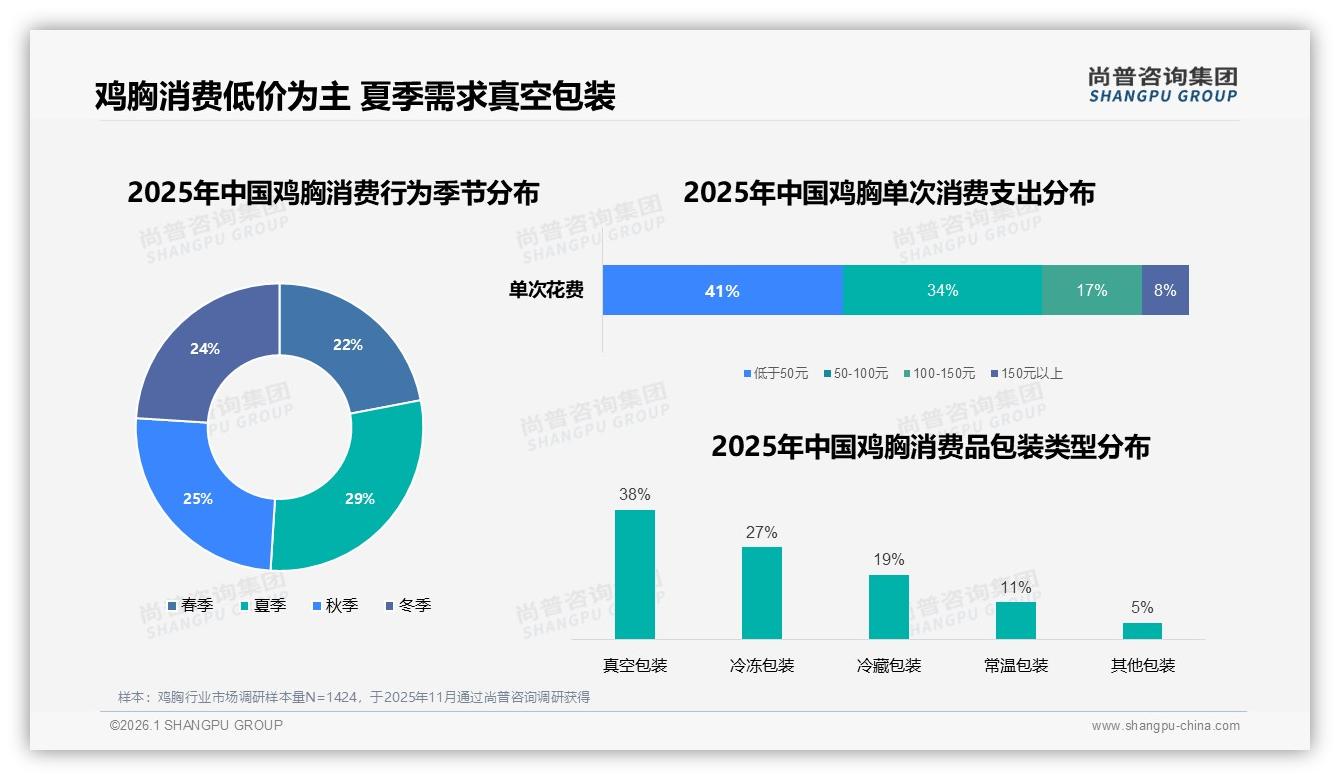每周1次及以上占54%鸡胸消费日常化，尚普咨询集团数据洞察：中低价位是王道-2026年1月-鸡胸-38