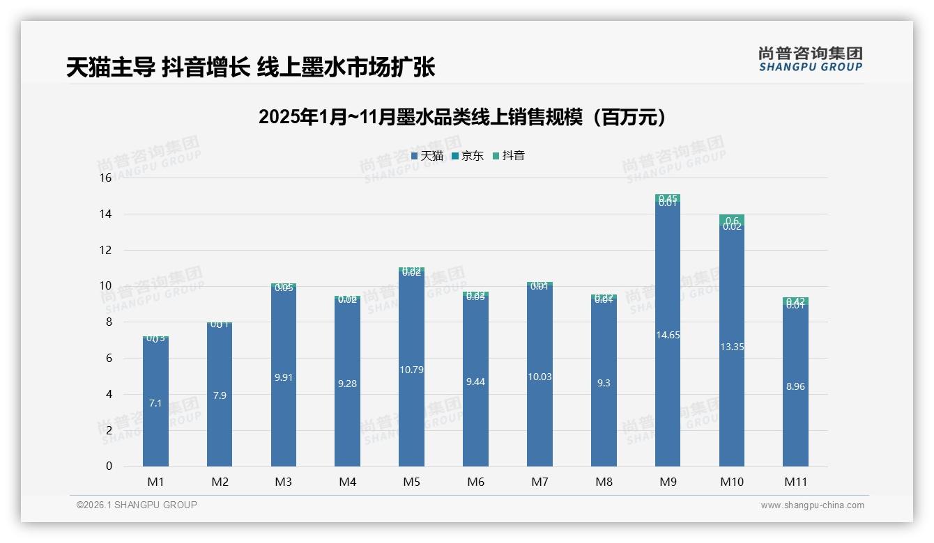 尚普咨询集团权威发布：26~35岁占比31%中青年墨水消费领跑，瓶装30ml成主流-2026年1月-墨水-38
