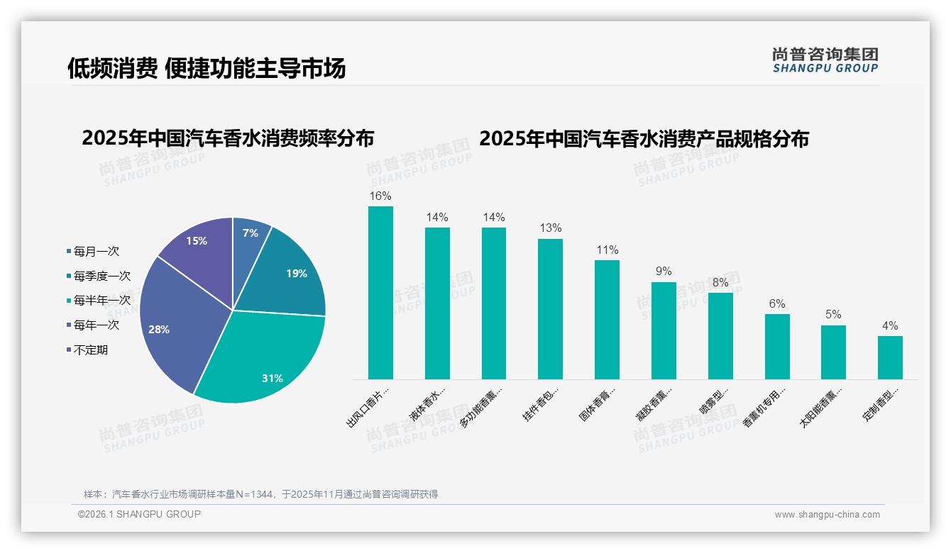 尚普咨询集团数据洞察：抖音占比47%平台汽车香水销量超天猫-2026年1月-汽车香水-38