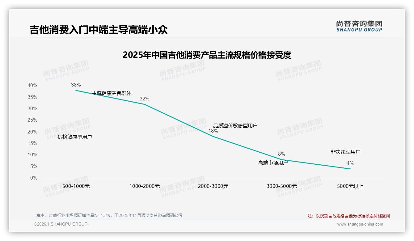 500到1000元价位接受度38%揭示吉他价格天花板，尚普咨询集团权威发布-2026年1月-吉他-38
