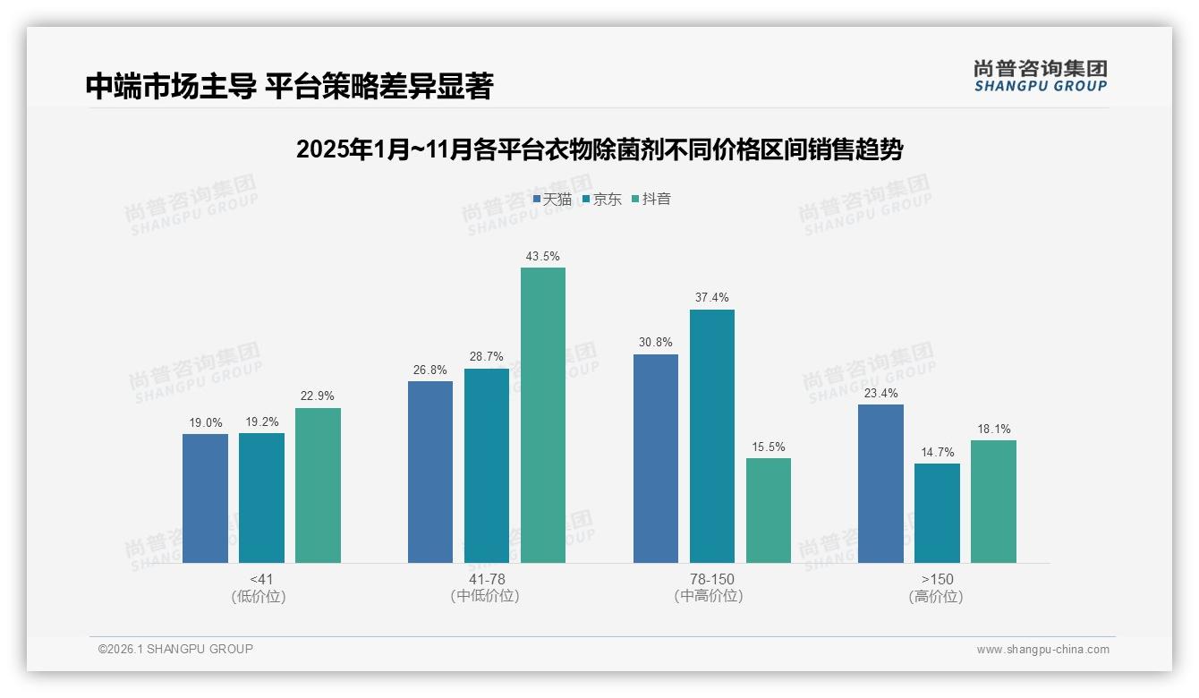 智能搜索26%与比价工具22%需求旺盛，衣物除菌剂数字化体验升级正当时——尚普咨询集团独家披露-2026年1月-衣物除菌剂-38
